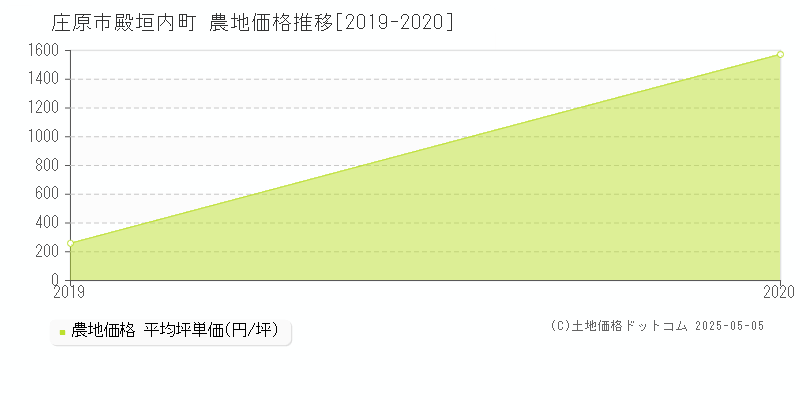 殿垣内町(庄原市)の農地価格推移グラフ(坪単価)[2019-2020年]