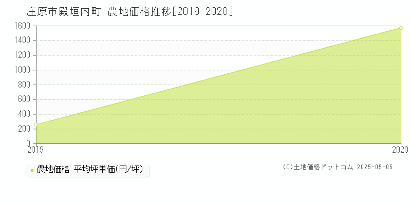 庄原市殿垣内町の農地取引価格推移グラフ 