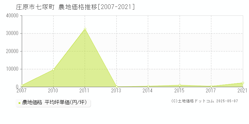 七塚町(庄原市)の農地価格推移グラフ(坪単価)[2007-2021年]