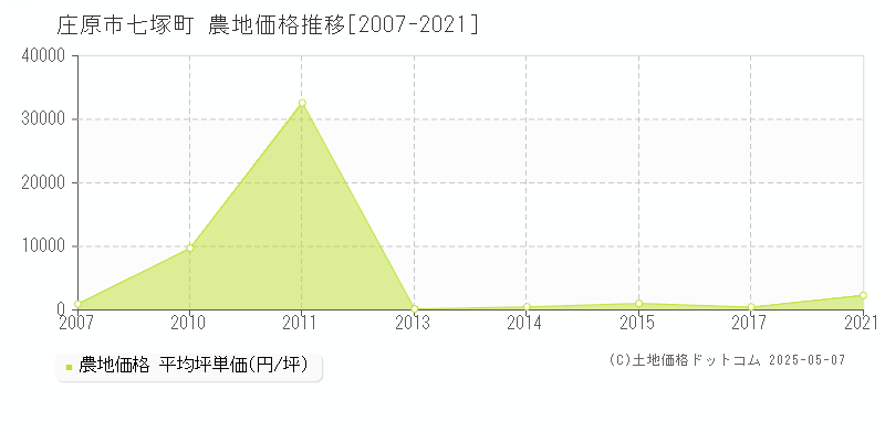 庄原市七塚町の農地価格推移グラフ 