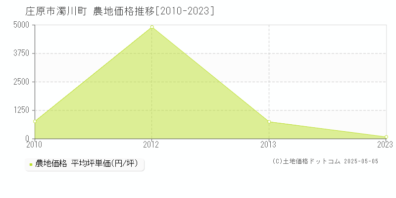 濁川町(庄原市)の農地価格推移グラフ(坪単価)[2010-2023年]