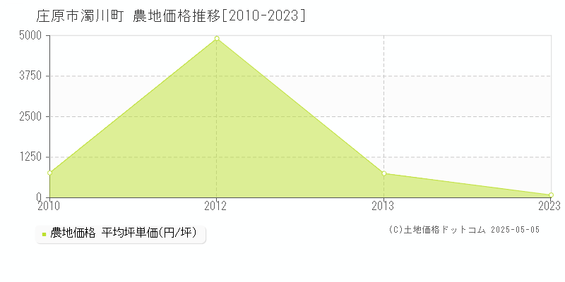 庄原市濁川町の農地取引価格推移グラフ 