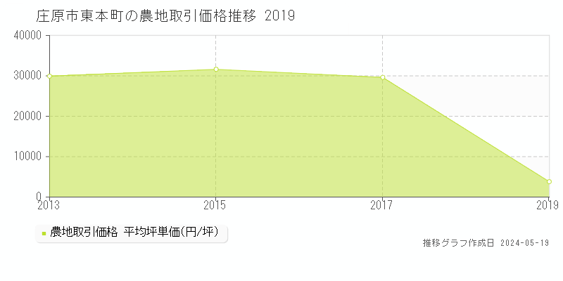 庄原市東本町の農地価格推移グラフ 