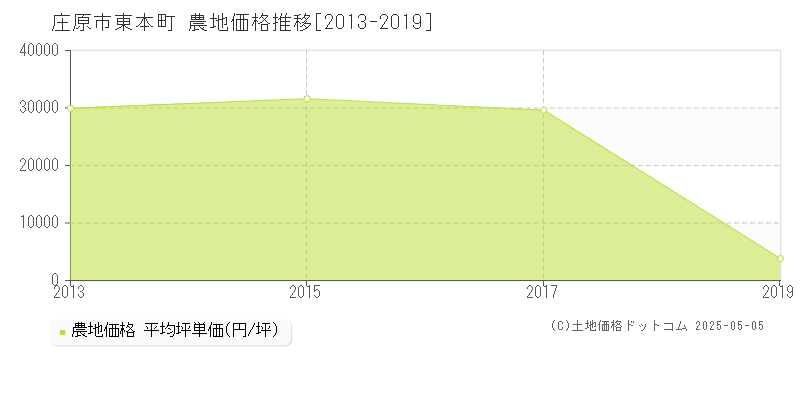 東本町(庄原市)の農地価格推移グラフ(坪単価)[2013-2019年]