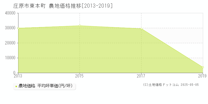 庄原市東本町の農地価格推移グラフ 