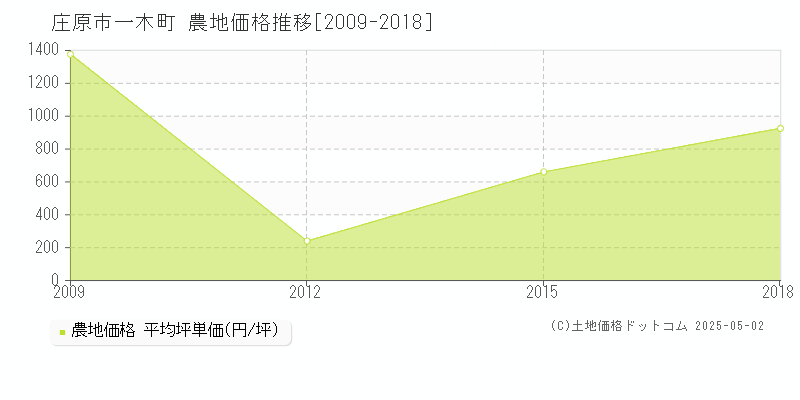 一木町(庄原市)の農地価格推移グラフ(坪単価)[2009-2018年]