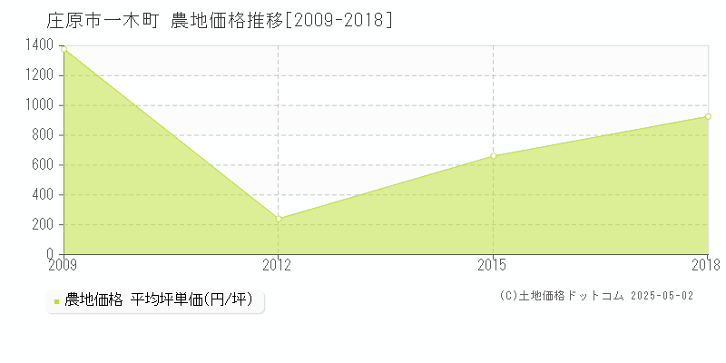 庄原市一木町の農地価格推移グラフ 