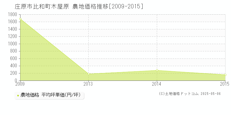 比和町木屋原(庄原市)の農地価格推移グラフ(坪単価)[2009-2015年]