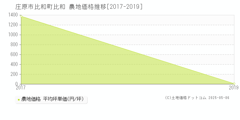 比和町比和(庄原市)の農地価格推移グラフ(坪単価)[2017-2019年]