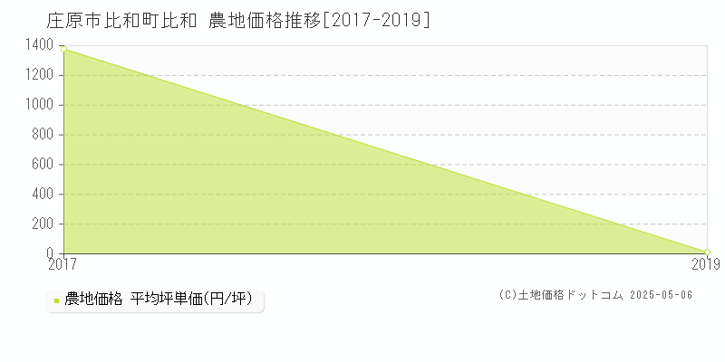 庄原市比和町比和の農地価格推移グラフ 