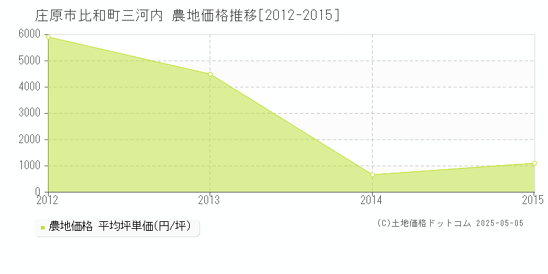 比和町三河内(庄原市)の農地価格推移グラフ(坪単価)[2012-2015年]