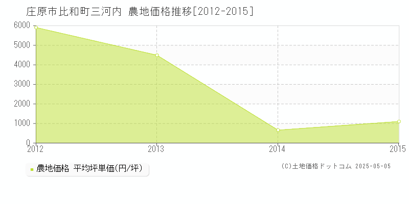 庄原市比和町三河内の農地価格推移グラフ 