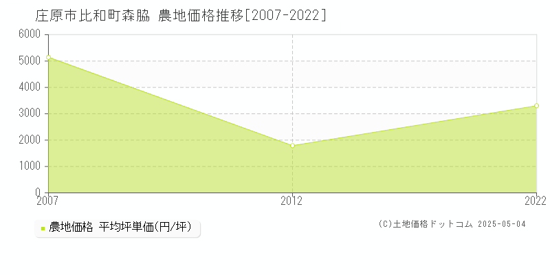 比和町森脇(庄原市)の農地価格推移グラフ(坪単価)[2007-2022年]