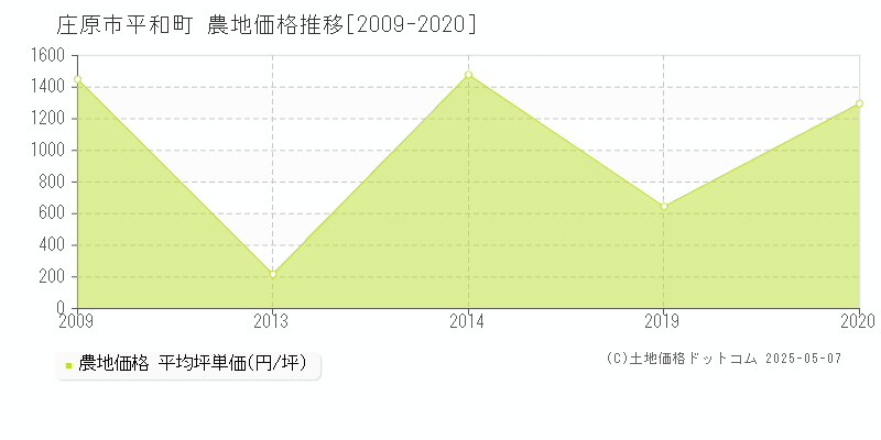 庄原市平和町の農地取引事例推移グラフ 