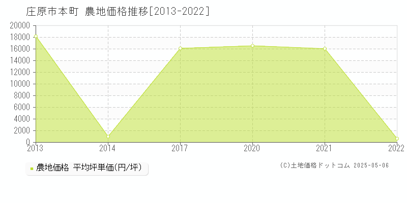 本町(庄原市)の農地価格推移グラフ(坪単価)[2013-2022年]