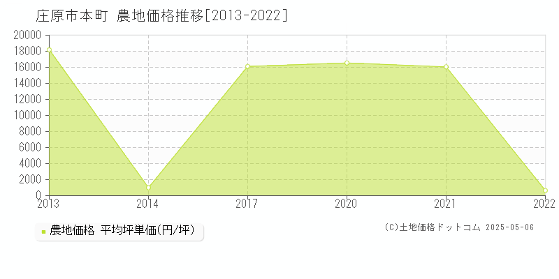 庄原市本町の農地取引事例推移グラフ 