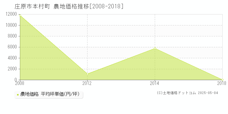 庄原市本村町の農地価格推移グラフ 