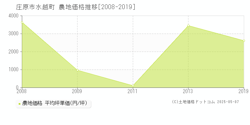 水越町(庄原市)の農地価格推移グラフ(坪単価)[2008-2019年]