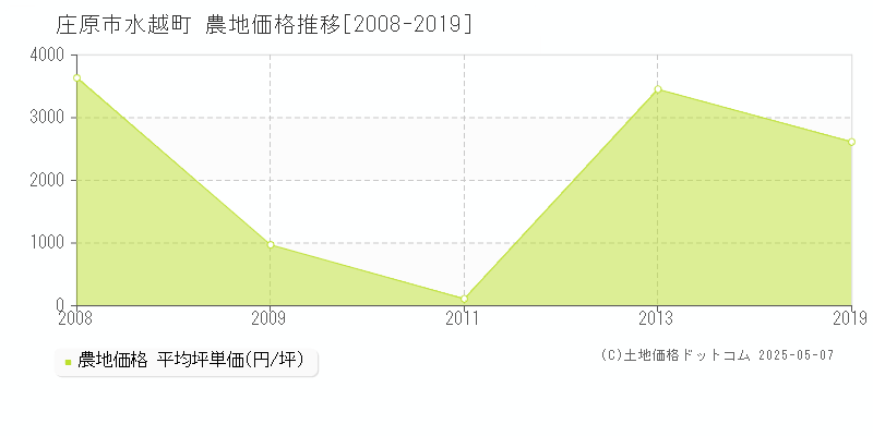 庄原市水越町の農地価格推移グラフ 