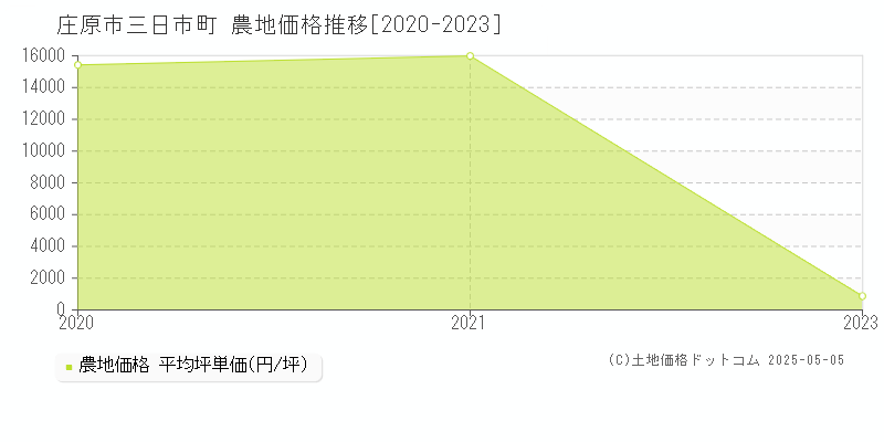 三日市町(庄原市)の農地価格推移グラフ(坪単価)[2020-2023年]