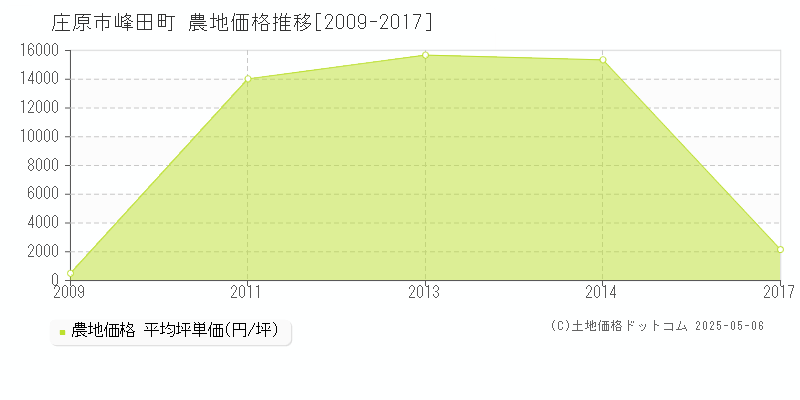 峰田町(庄原市)の農地価格推移グラフ(坪単価)[2009-2017年]
