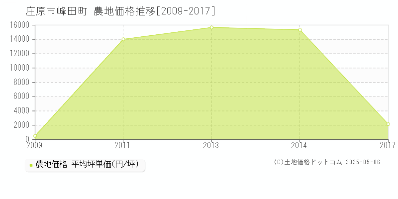 庄原市峰田町の農地価格推移グラフ 