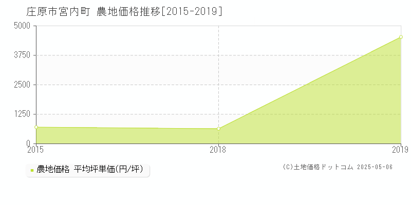 庄原市宮内町の農地取引事例推移グラフ 