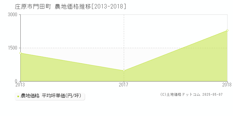 門田町(庄原市)の農地価格推移グラフ(坪単価)[2013-2018年]