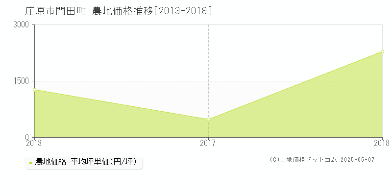 庄原市門田町の農地価格推移グラフ 