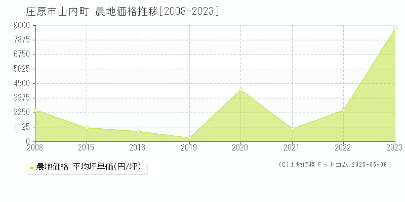 山内町(庄原市)の農地価格推移グラフ(坪単価)[2008-2023年]