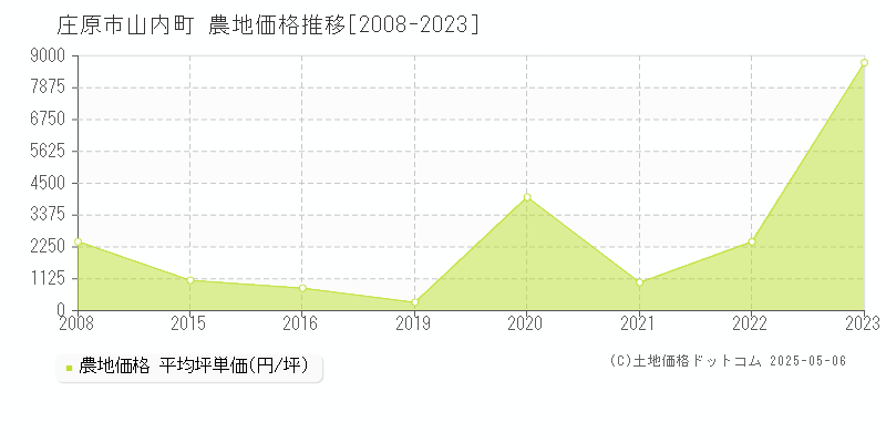 庄原市山内町の農地価格推移グラフ 