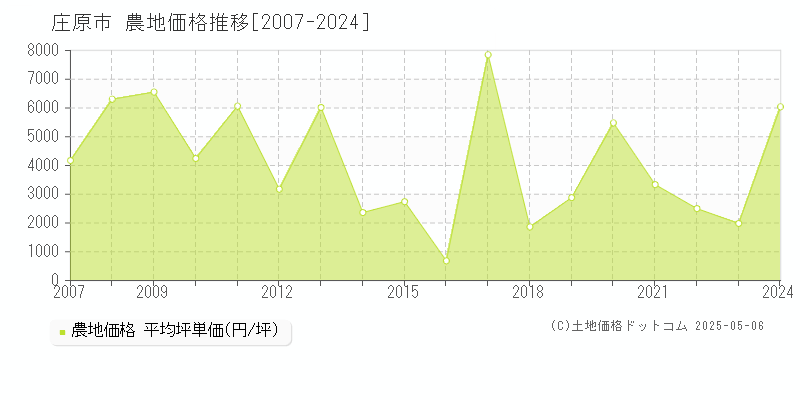 庄原市(広島県)の農地価格推移グラフ(坪単価)[2007-2024年]