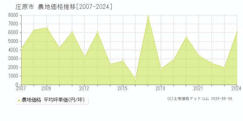 庄原市の農地取引価格推移グラフ 