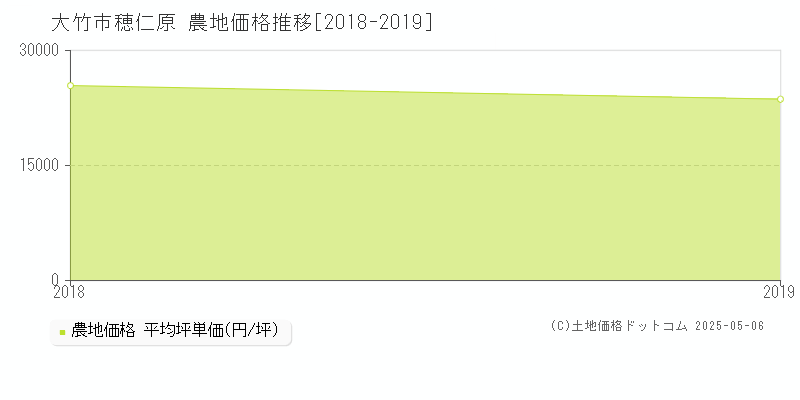穂仁原(大竹市)の農地価格推移グラフ(坪単価)[2018-2019年]