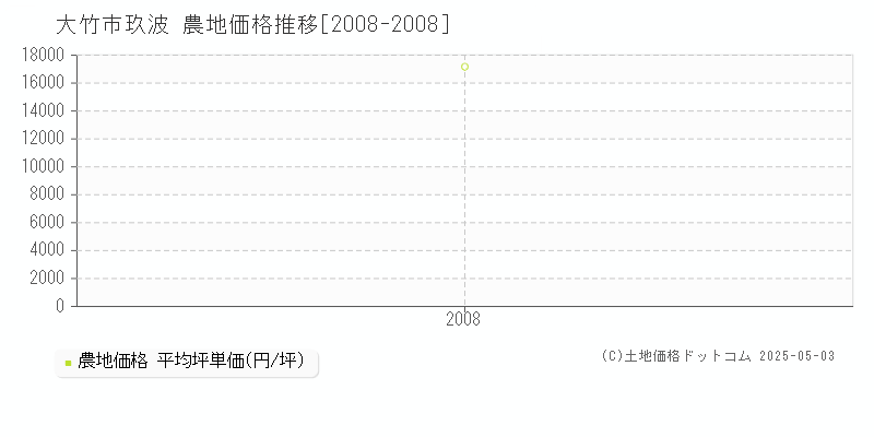玖波(大竹市)の農地価格推移グラフ(坪単価)[2008-2008年]