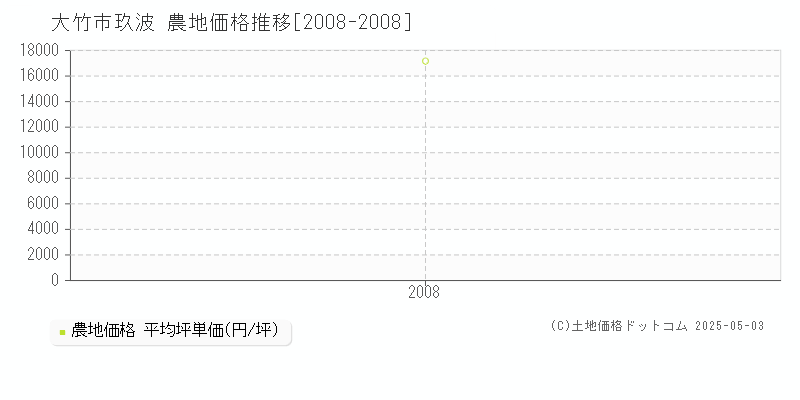 大竹市玖波の農地価格推移グラフ 