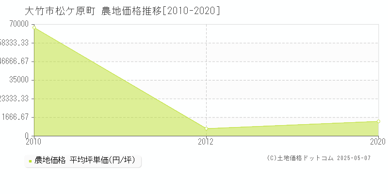 松ケ原町(大竹市)の農地価格推移グラフ(坪単価)[2010-2020年]