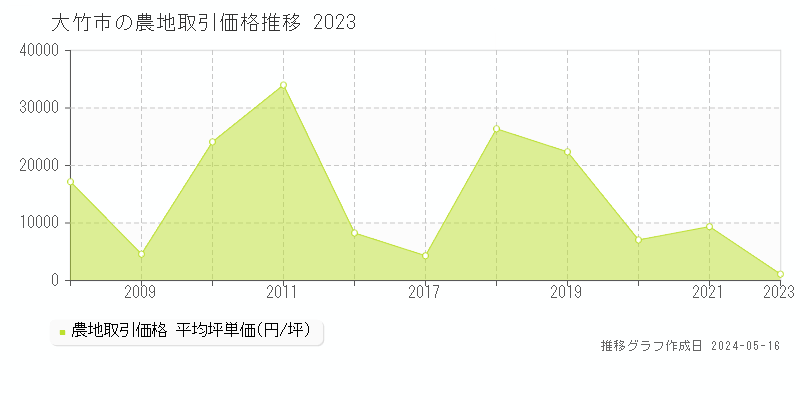 大竹市の農地価格推移グラフ 