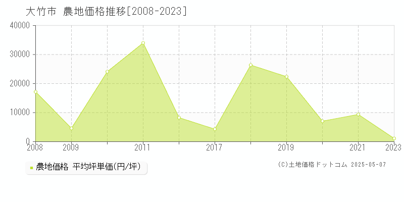 大竹市(広島県)の農地価格推移グラフ(坪単価)[2008-2023年]