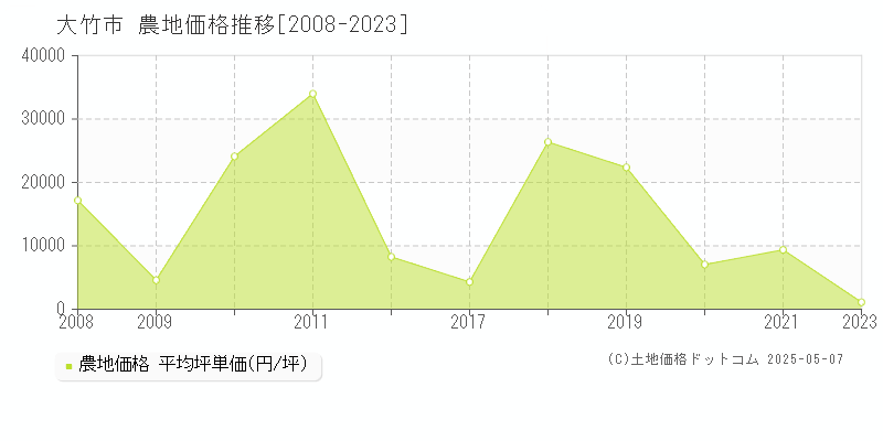 大竹市の農地価格推移グラフ 