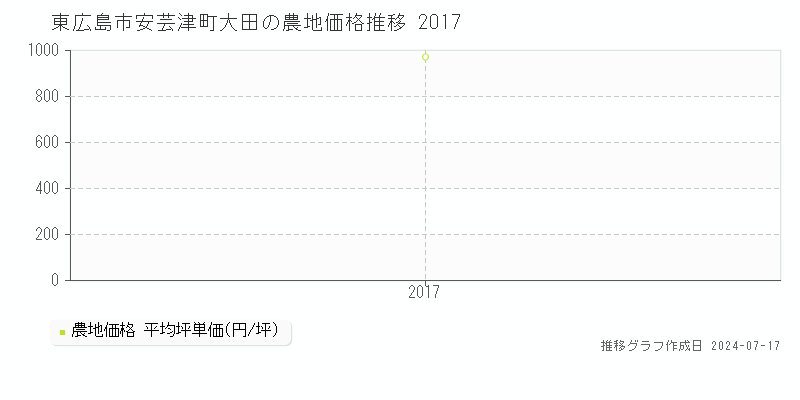 東広島市安芸津町大田の農地取引価格推移グラフ 
