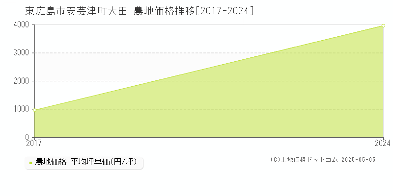 安芸津町大田(東広島市)の農地価格推移グラフ(坪単価)[2017-2024年]
