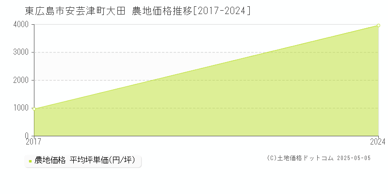 東広島市安芸津町大田の農地取引価格推移グラフ 