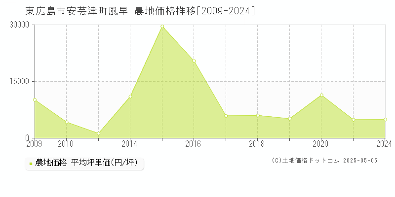 安芸津町風早(東広島市)の農地価格推移グラフ(坪単価)[2009-2024年]