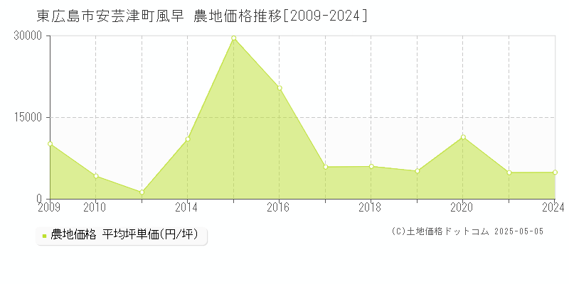 東広島市安芸津町風早の農地価格推移グラフ 