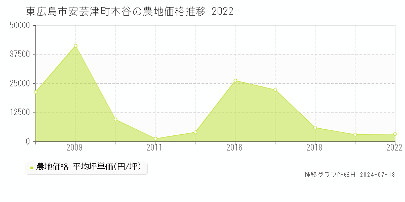 東広島市安芸津町木谷の農地価格推移グラフ 