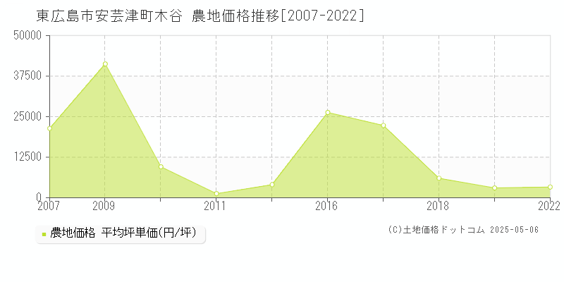 安芸津町木谷(東広島市)の農地価格推移グラフ(坪単価)[2007-2022年]
