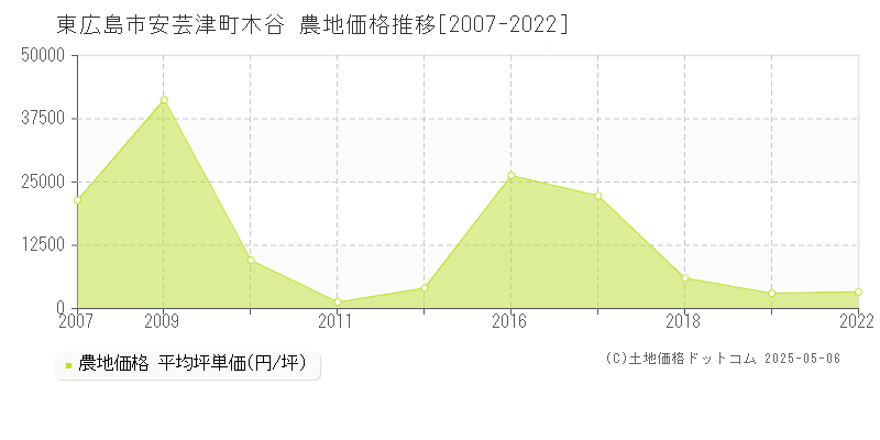 東広島市安芸津町木谷の農地価格推移グラフ 