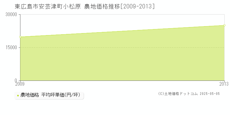 安芸津町小松原(東広島市)の農地価格推移グラフ(坪単価)[2009-2013年]