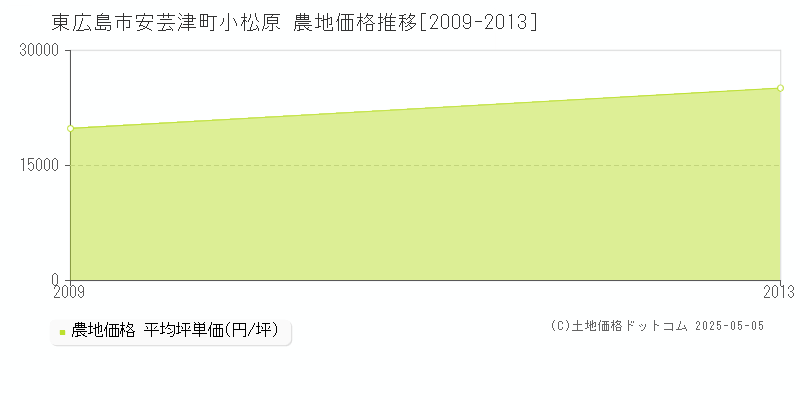 東広島市安芸津町小松原の農地価格推移グラフ 